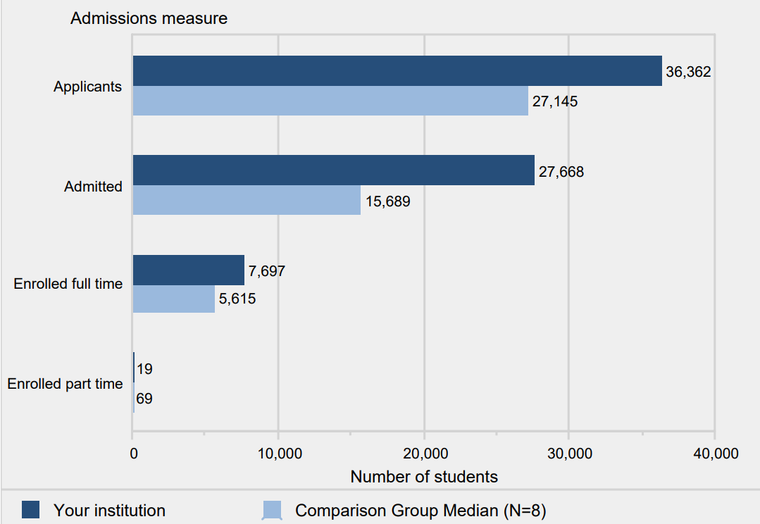 Number of first-time undergraduate students who
                    applied, were admitted, and enrolled full and part time:
                    Fall 2014