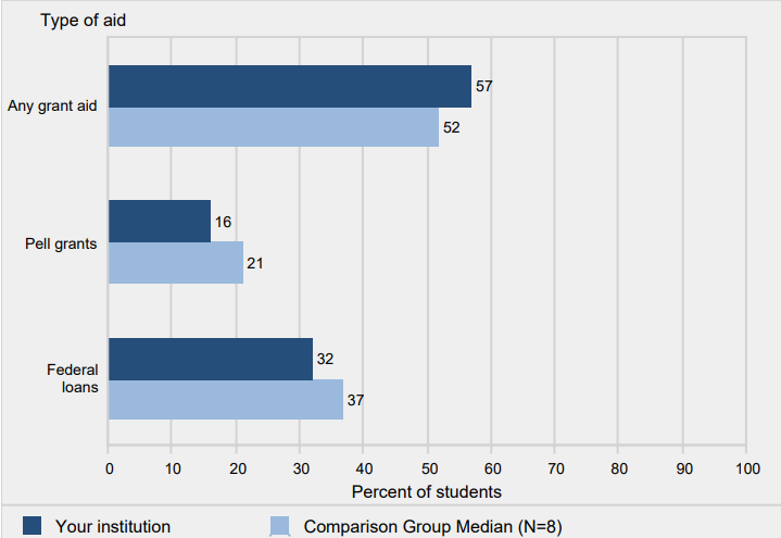 Percent of all undergraduates awarded aid, by type of
                aid: 2013-14
                