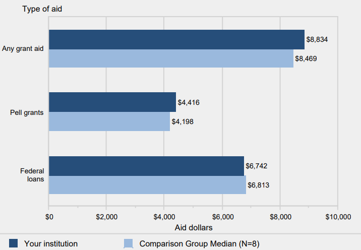 Average amount of aid awarded to all undergraduates, by
                type of aid: 2013-14
