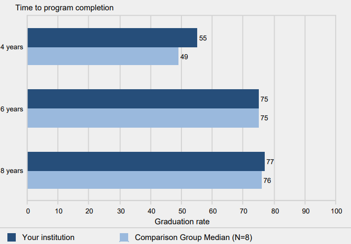 Bachelor's degree graduation rates of full-time,
            first-time degree/certificate-seeking undergraduates
            within 4 years, 6 years, and 8 years: 2006 cohort
            