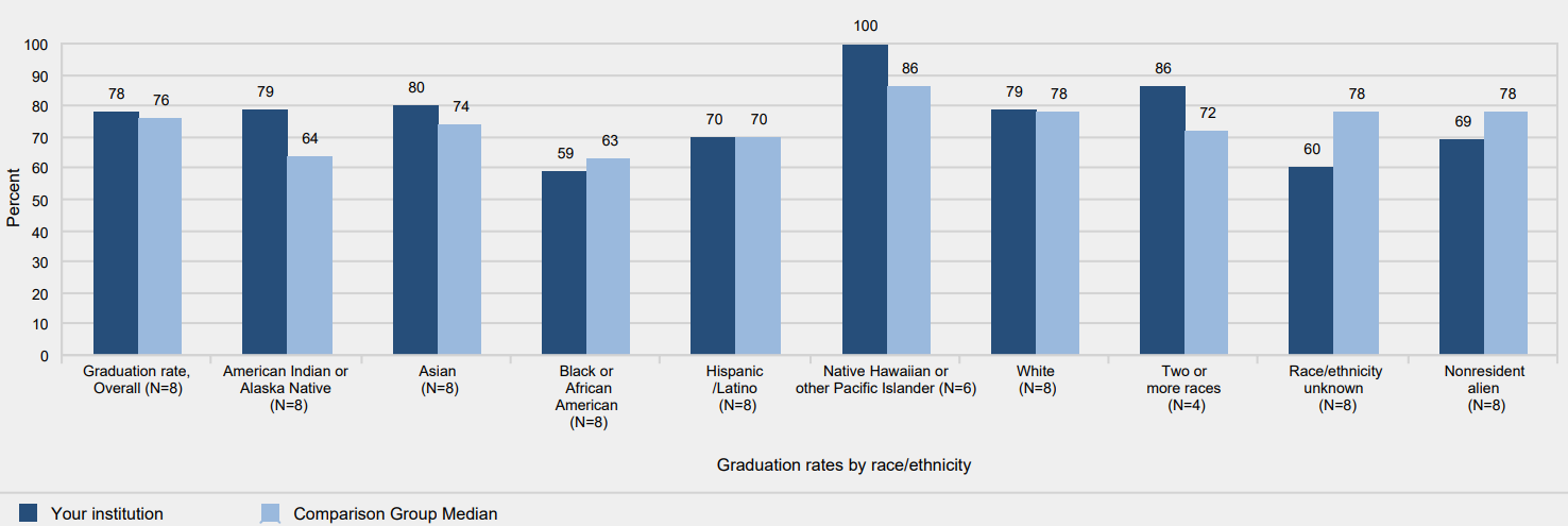 Graduation rates of full-time, first-time degree/certificate-seeking undergraduates within 150%
        of normal time to program completion, by race/ethnicity: 2008 cohort