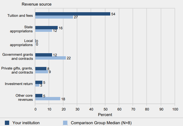 Percent distribution of core revenues, by source: Fiscal
                year 2014