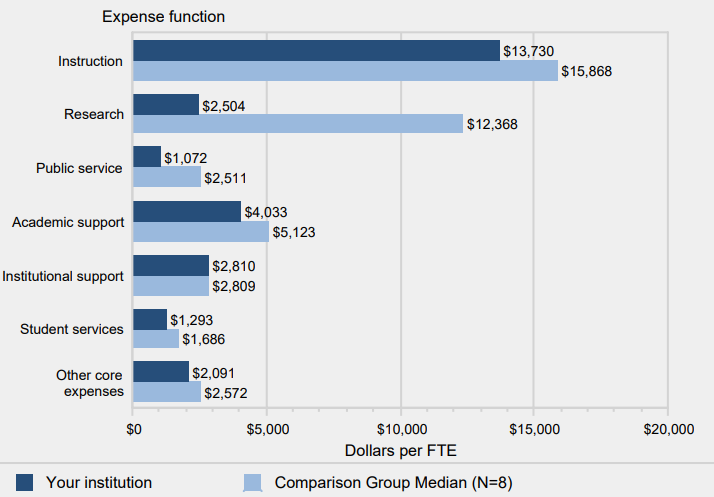 Core expenses per FTE enrollment, by function: Fiscal
                year 2014