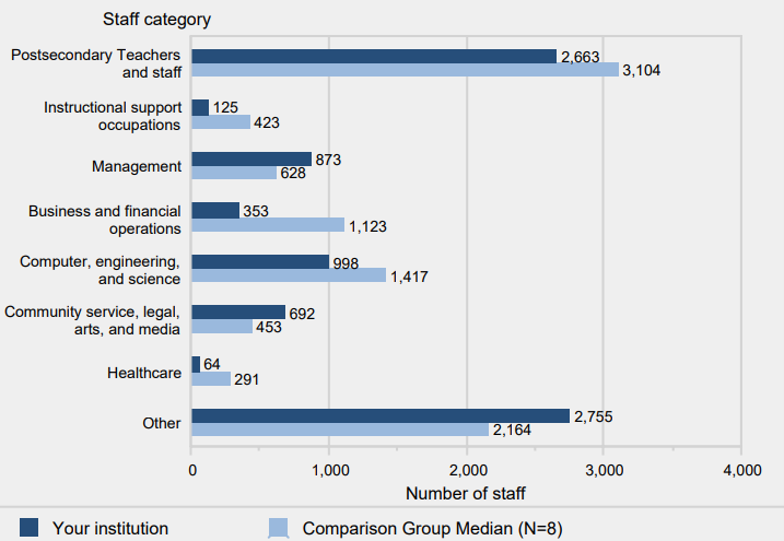 Full-time equivalent staff, by occupational category: Fall 2014