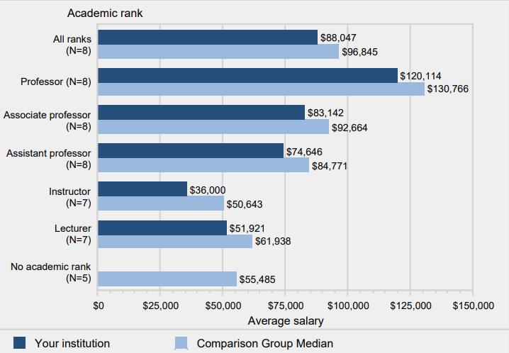 Average salaries of full-time instructional non-medical staff equated to 9-months worked, by academic rank:
                Academic year 2014-15