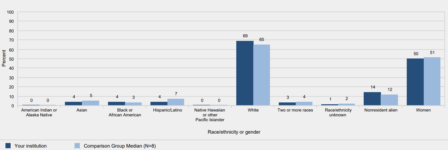 Percent of all students enrolled, by race/ethnicity, and percent of students who are women:
            Fall 2014