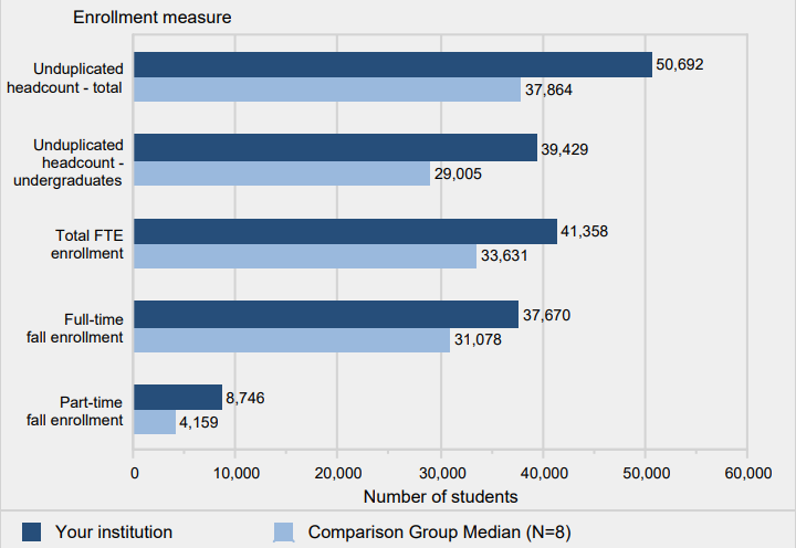 Unduplicated 12-month headcount of all students and of
                undergraduate students (2013-14), total FTE enrollment
                (2013-14), and full- and part-time fall enrollment (Fall
                2014)
                