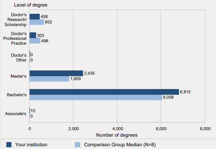 Number of degrees awarded, by level: 2013-14
