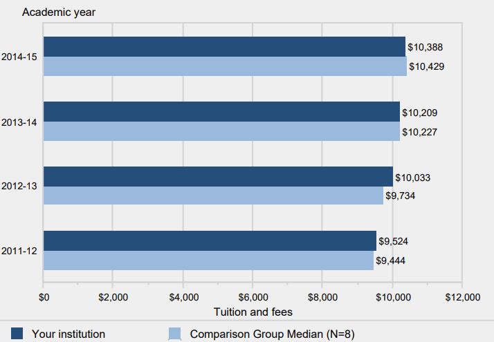  Academic year tuition and required fees for full-time,first-time degree/certificate-seeking undergraduates: 2011-12 to 2014-15                
                
