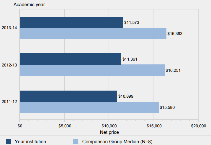 Average net price of attendance for full-time, first-time degree/certificate-seeking undergraduate students, who were awarded grant or scholarship aid: 2011-12 to 2013-14                               
                