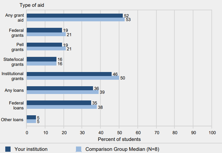 Percent of full-time, first-time degree/certificate-seeking undergraduate students who received grant or scholarship aid from the federal
                 government, state/local government, or the institution, or loans, by type of aid: 2013-14