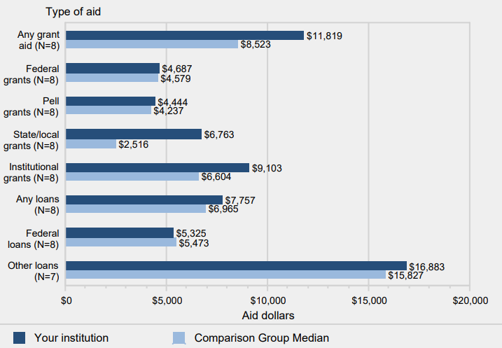 Average amounts of awarded grant or scholarship aid from the federal government, state/local government, or the institution, or loans awarded for full-time, first-time degree/certificate-seeking undergraduate students, by
                type of aid: 2013-14