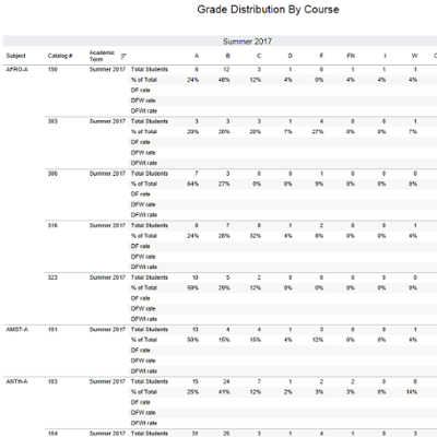 DFWI reports – All Campuses, All Academic Careers