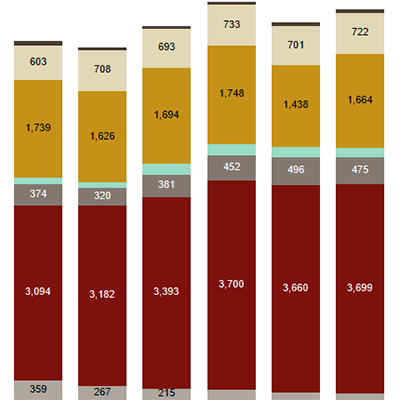 Degree Counts