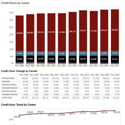 Enrollment - 10 Year Credit Hours