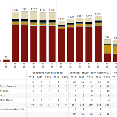 Faculty and Staff Headcount