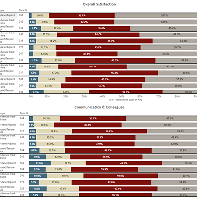 Faculty and Staff Overall Satisfaction