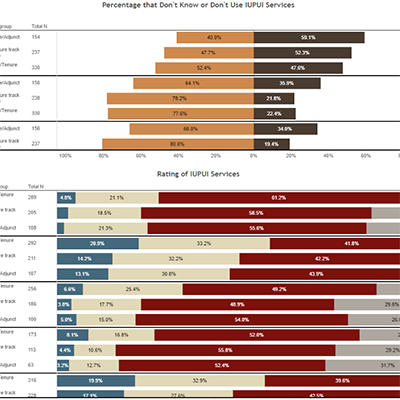 Faculty and Staff Rating of IUPUI Services