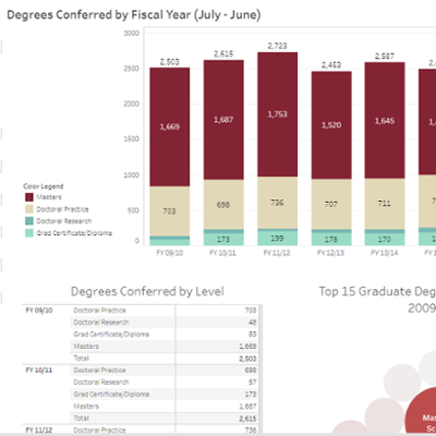 Graduate and Professional Degree Attainment