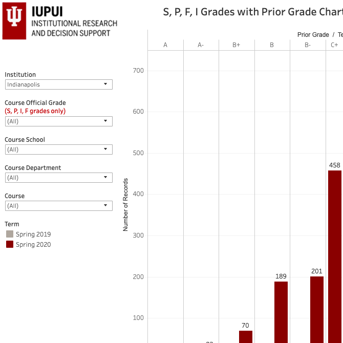 S/P Grade Analysis