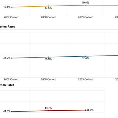 Student Retention and Graduation - Internal