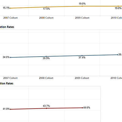 Student Retention and Graduation - Public