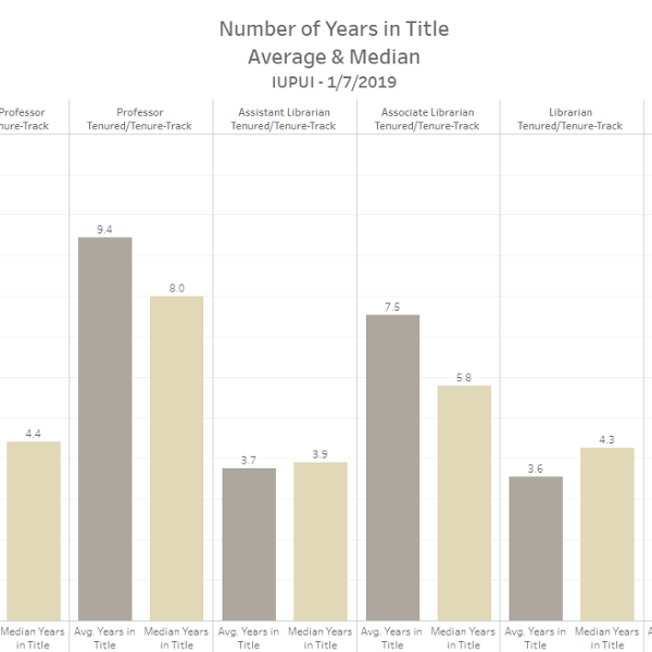 Years in Academic Title