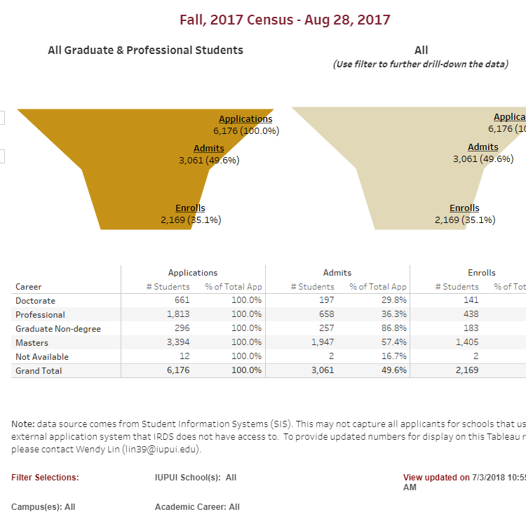 Graduate and Professional Student Admission Funnel