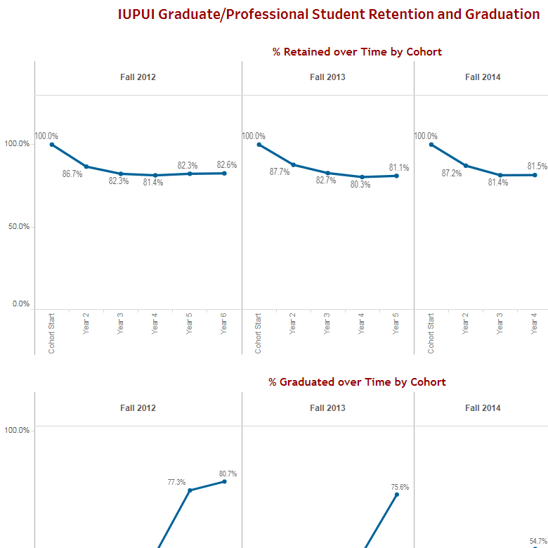 Graduate Student Retention and Graduation